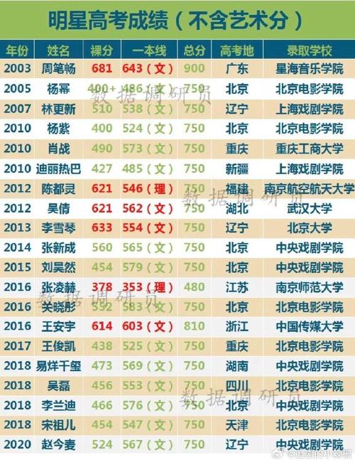 北京電影的分?jǐn)?shù)線_北京電影學(xué)院電影學(xué)錄取分?jǐn)?shù)線_北京電影學(xué)院錄取分?jǐn)?shù)線