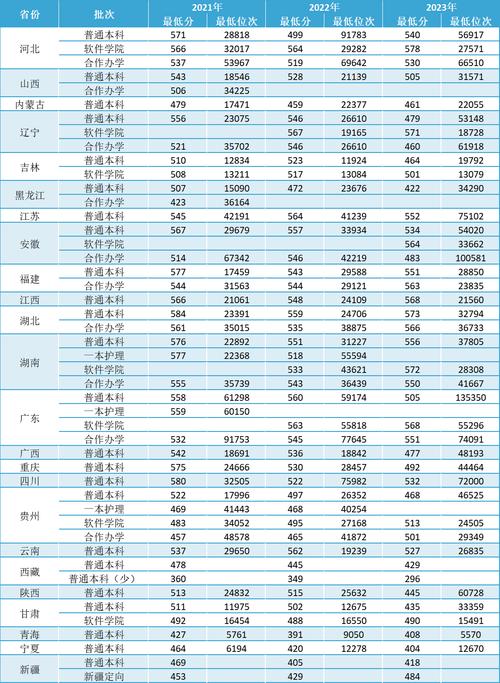 鄭州大學一本分數線_鄭州的本科大學分數線_鄭州大學三本分數線