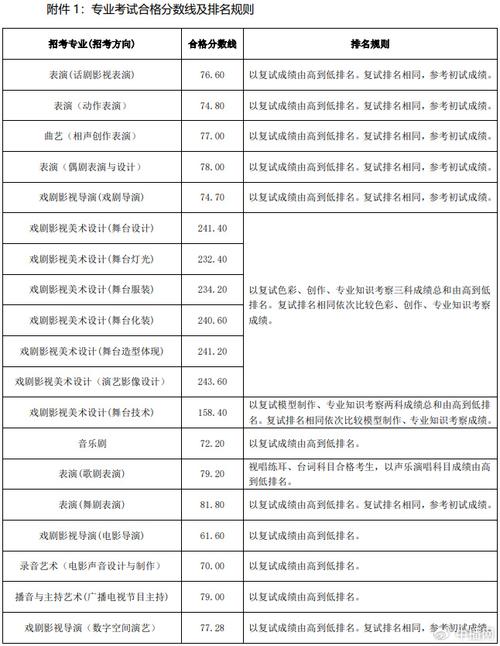 中國戲曲錄取分數_中國戲曲學院的錄取分_中國戲曲學院分數線