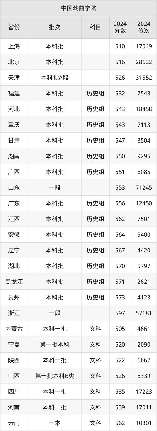 中國戲曲學院的錄取分_中國戲曲學院分數線_中國戲曲錄取分數