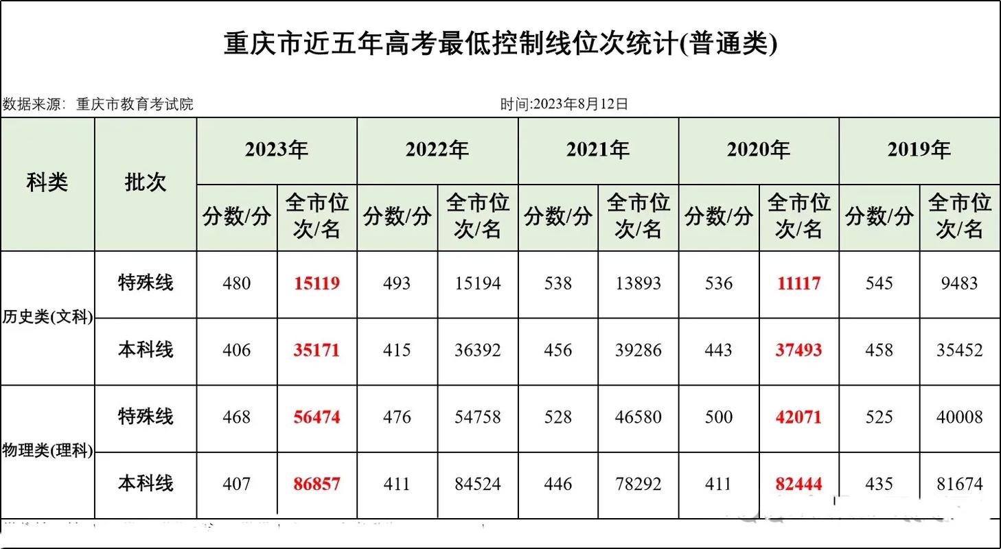 重慶歷年高考分數線_重慶歷年各省高考分數線_分數歷年高考重慶線是多少