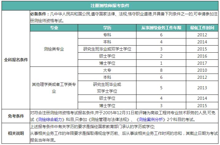 測繪查詢注冊成績師信息_注冊測繪師考試成績查詢_注冊測繪師成績查詢