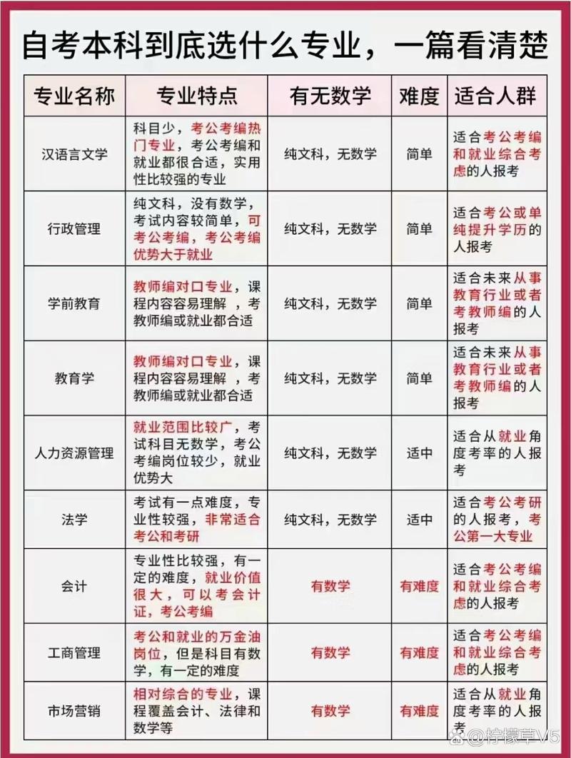 自考本科院校專業(yè)_自考本科考試專業(yè)表_自考本科專業(yè)一覽表