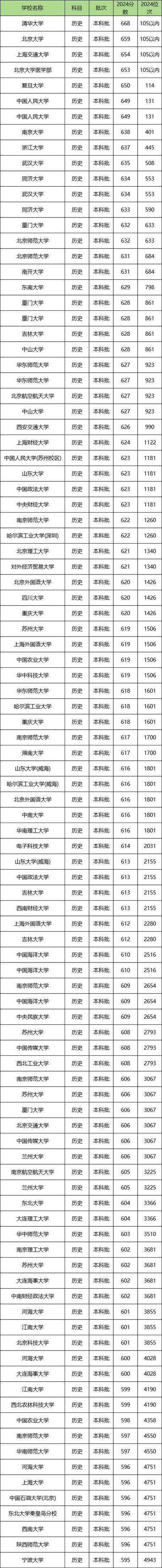 江蘇二本大學排名及分數線_江蘇二本高校錄取分數線排名_江蘇二本排名及分數線