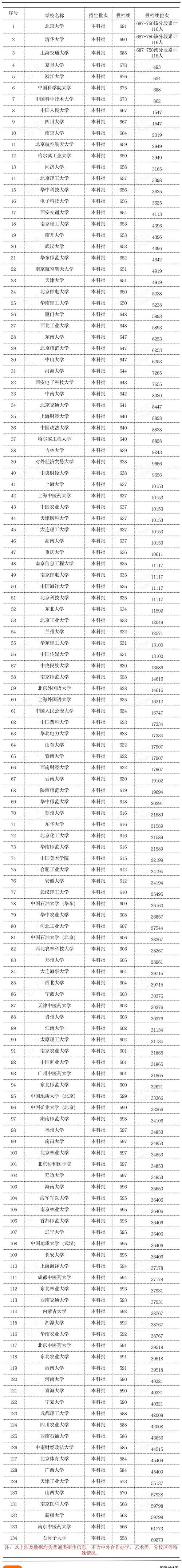 江蘇二本排名及分數線_江蘇二本高校錄取分數線排名_江蘇二本大學排名及分數線