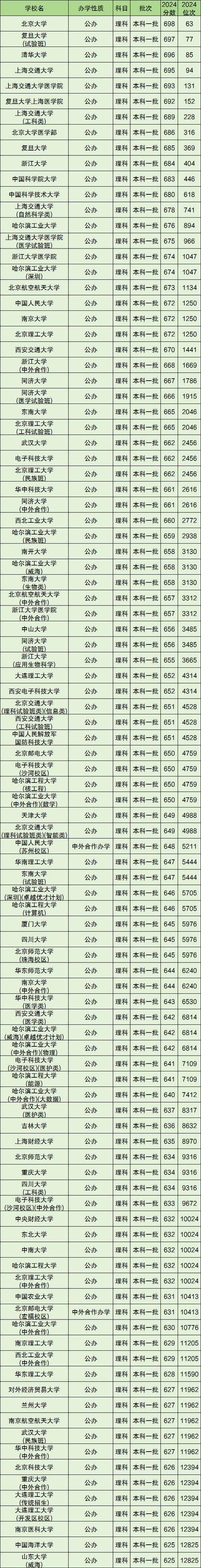 江蘇二本高校錄取分數線排名_江蘇二本排名及分數線_江蘇二本大學排名及分數線