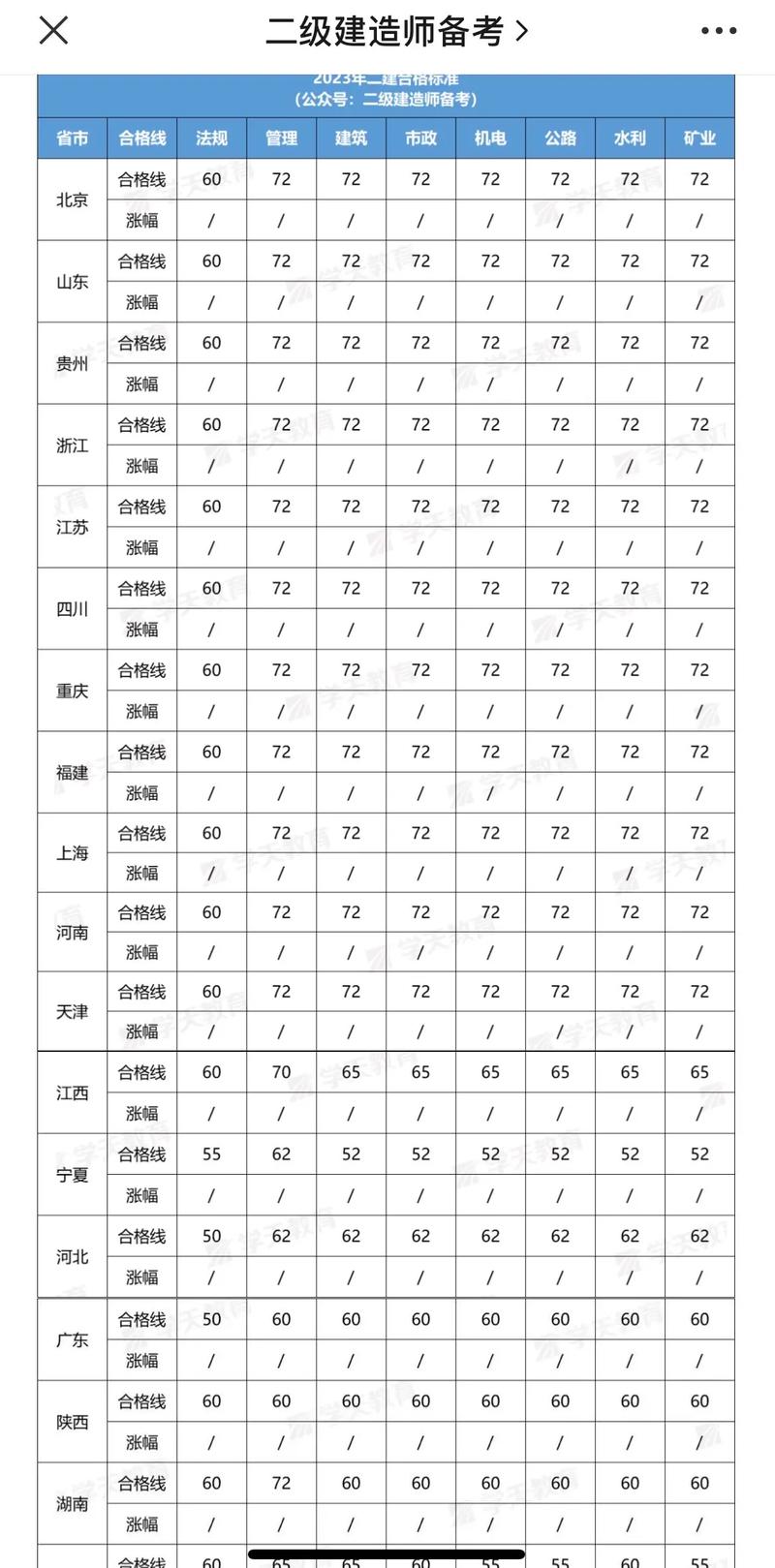 二建出成績了_二建成績合格之后怎么辦_二建成績什么時候出來
