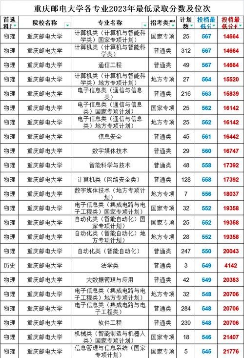 重慶郵電各專業(yè)錄取分?jǐn)?shù)線_重慶郵電大學(xué)最低錄取分?jǐn)?shù)線_重慶郵電大學(xué)2020年錄取分?jǐn)?shù)線