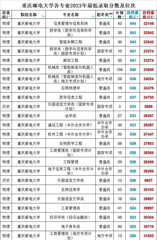重慶郵電大學(xué)最低錄取分?jǐn)?shù)線_重慶郵電各專業(yè)錄取分?jǐn)?shù)線_重慶郵電大學(xué)2020年錄取分?jǐn)?shù)線