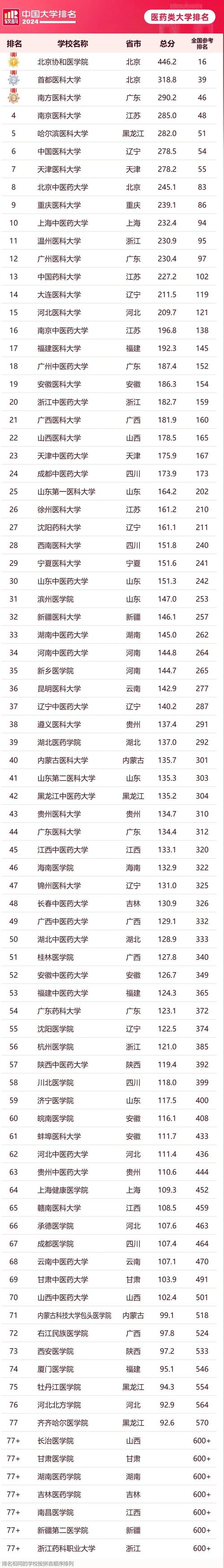 _ 高性價比醫(yī)科大學(xué)排名 _重慶醫(yī)科大學(xué)護理學(xué)院