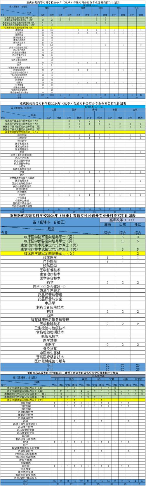 重慶醫藥高等?？茖W校招生專業_重慶醫藥高等專科學院_重慶醫藥高等?？茖W校收費標準