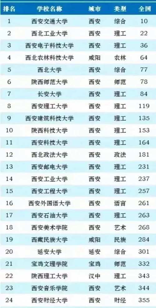 獨立學院排名陜西_西安二本大學排名_西安交通大學城市學院電氣工程