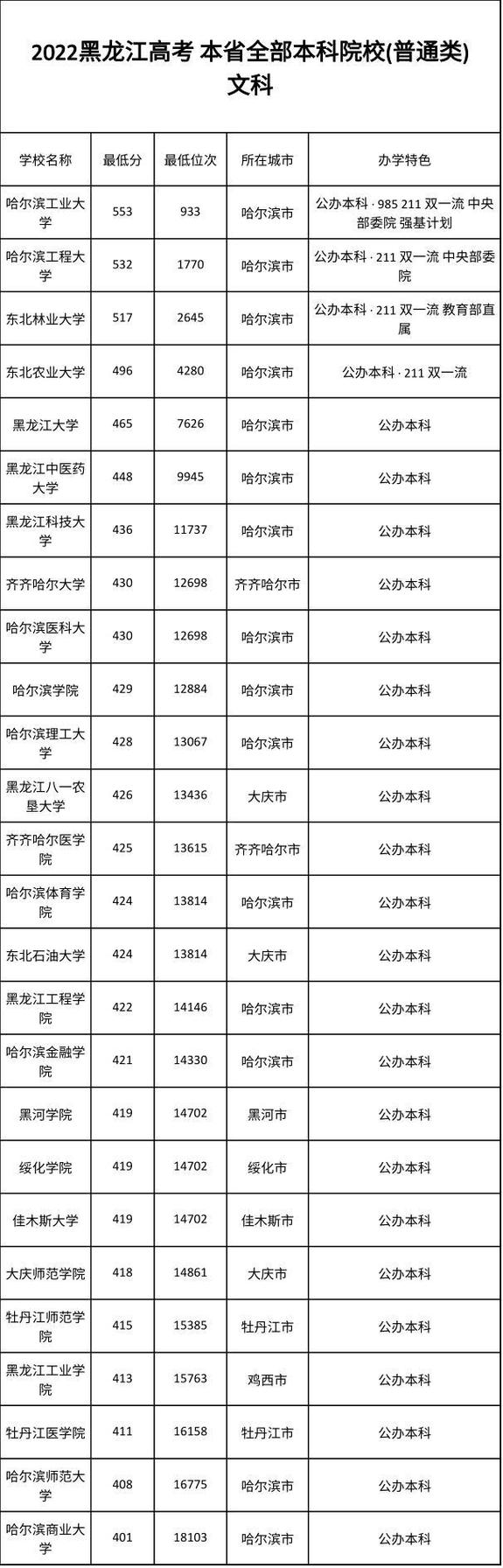 高考分數線2013_黑龍江省2013年高考錄取分數線_本科一批二批省控線