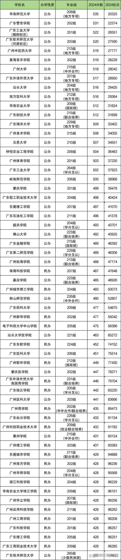 深圳理工大學錄取分數線_最新廣東二本大學排名_廣東公辦二本大學排名
