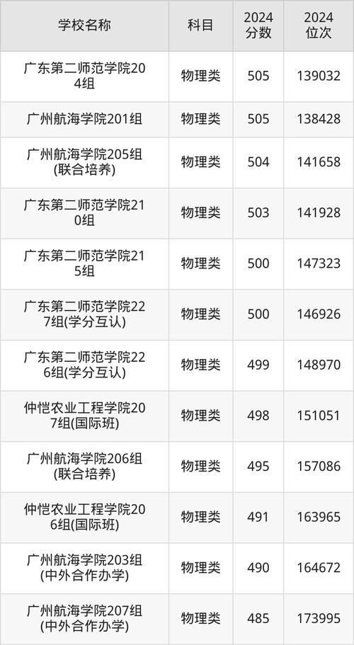 深圳理工大學錄取分數線_廣東公辦二本大學排名_最新廣東二本大學排名