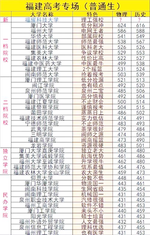 2021福建本科分數線_2021年福建高考錄取分數線_福建省本科錄取線分析