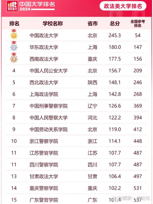 中國政法大學排名_華東政法大學排名_西北政法大學排名