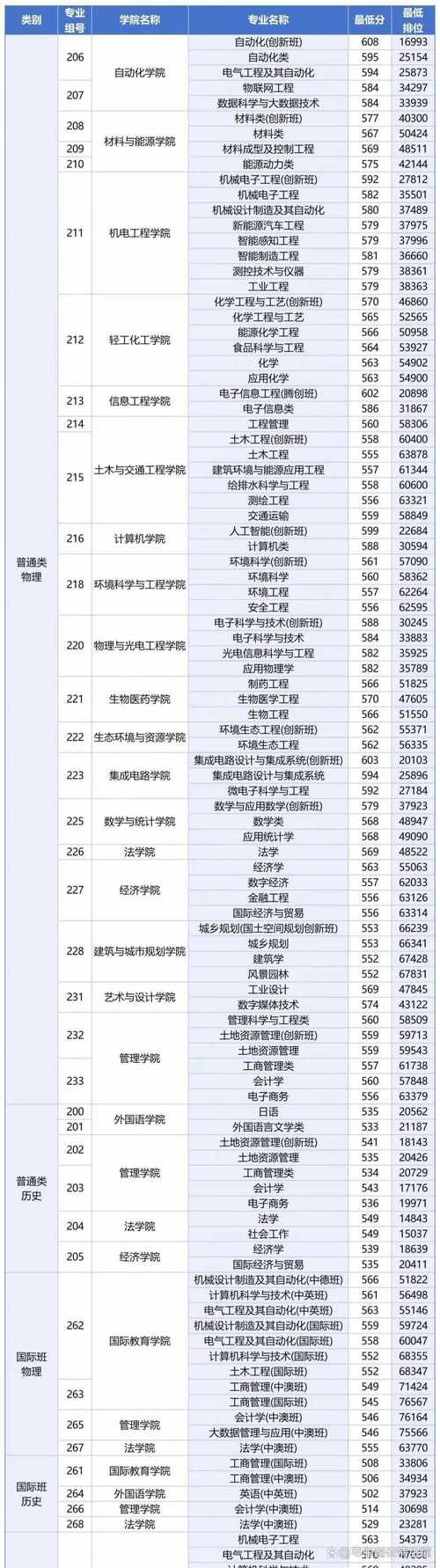廣東工業大學揭陽校區錄取情況_廣東考生高考570分選科方法_570分可以上什么大學