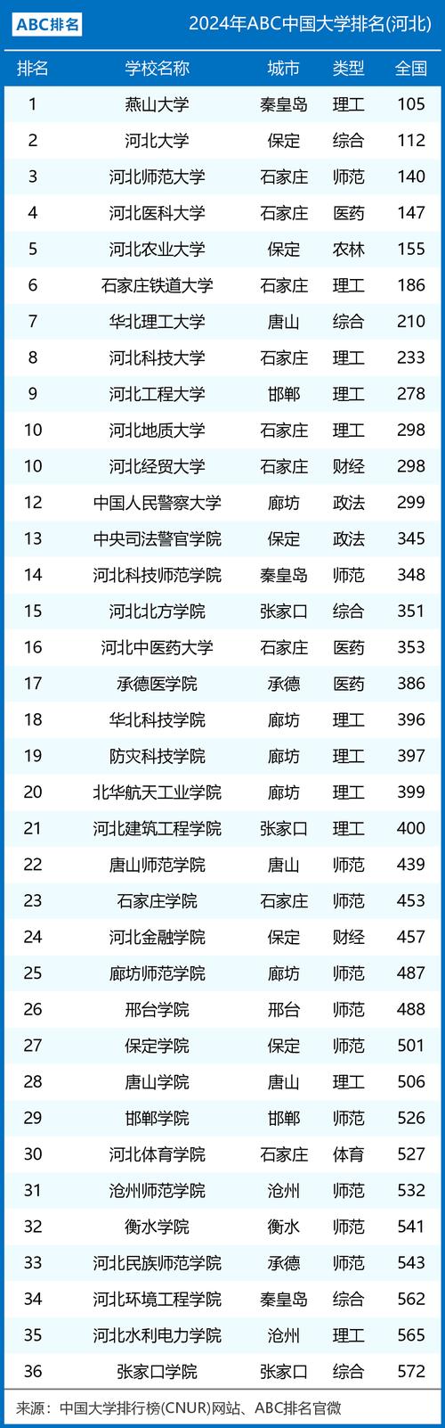 河北省大學排名2024_燕山大學排名_河北北方學院錄取分數線