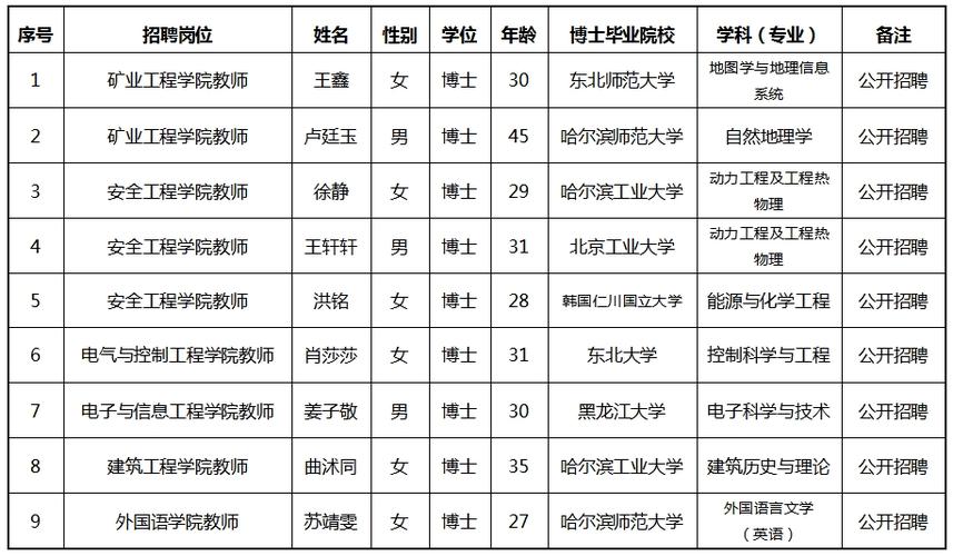 黑龍江科技大學(xué)博士教師招聘_黑龍江省事業(yè)單位博士教師招聘條件_黑龍江科技大學(xué)校園照片_12515