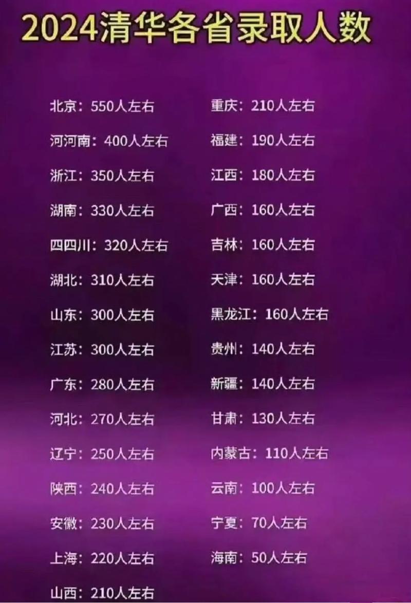 2023-2025年統考招生人數_清華大學計算機專業考研招生人數_清華大學錄取分數線2012