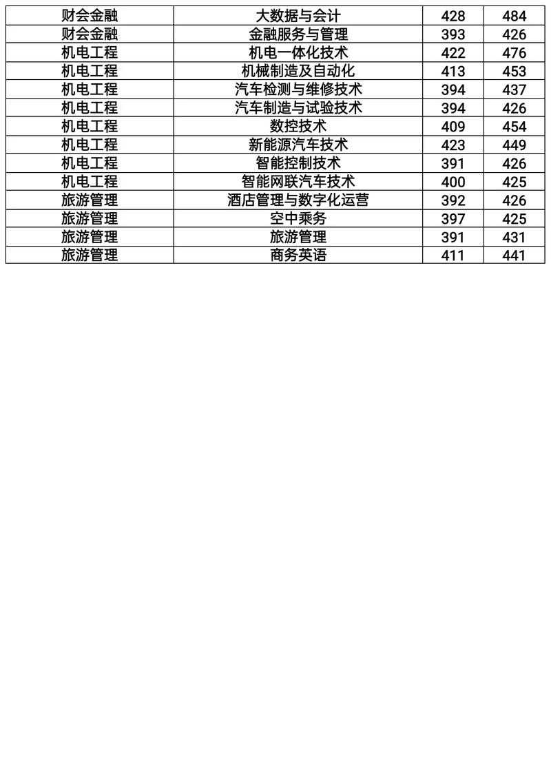 河南農業職業學院分數線_河南農業職業學院錄取位次_河南農業職業學院錄取分數線