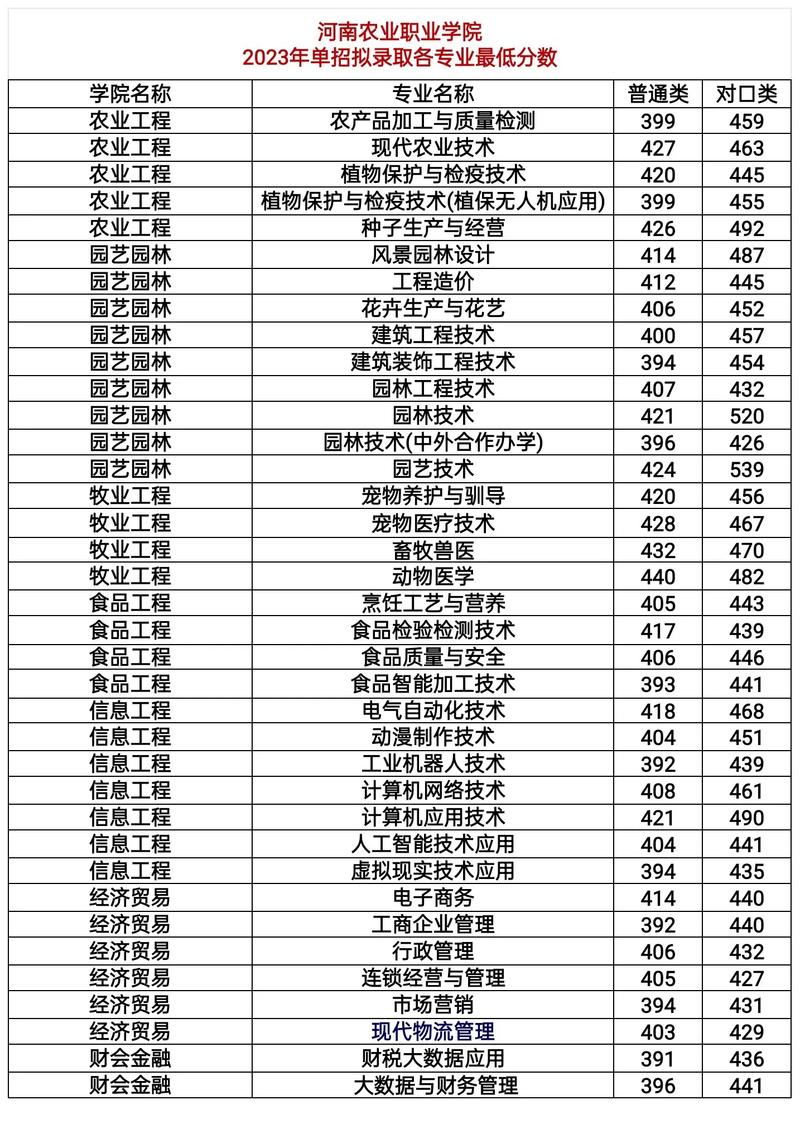 河南農業職業學院錄取分數線_河南農業職業學院錄取位次_河南農業職業學院分數線