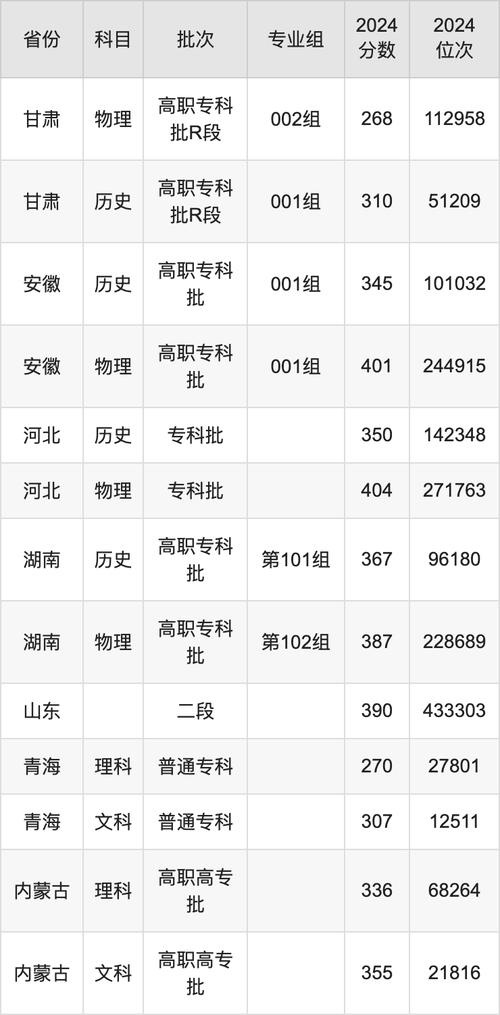 河南農業職業學院錄取位次_河南農業職業學院分數線_河南農業職業學院錄取分數線