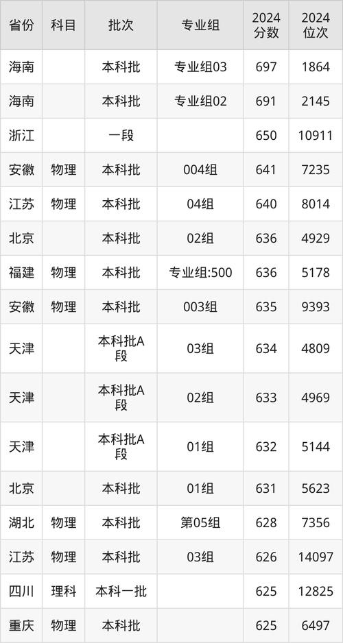 山東大學威海2019年文理科錄取線_山東大學威海校區2019年錄取分數線_山東大學威海分校錄取分數線