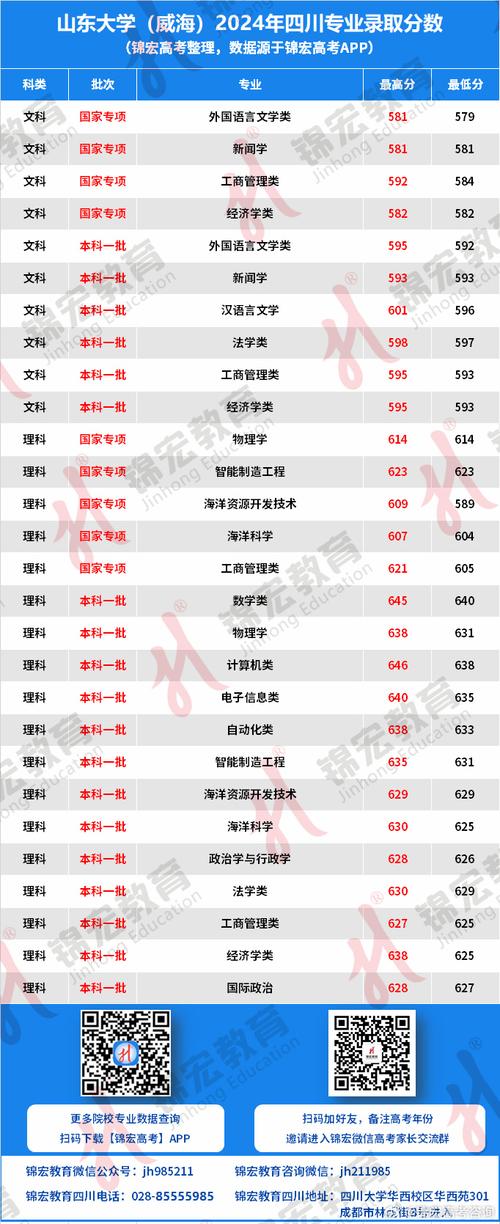 山東大學威海分校錄取分數線_山東大學威海校區2019年錄取分數線_山東大學威海2019年文理科錄取線