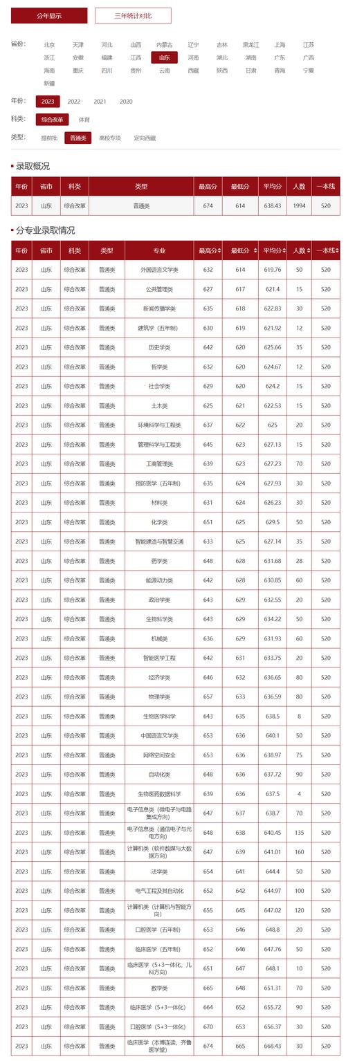 山東大學威海2019年文理科錄取線_山東大學威海校區2019年錄取分數線_山東大學威海分校錄取分數線