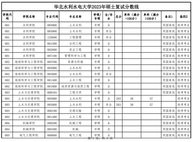 2023河南華北水利大學錄取分數線_2023華北水利水電大學錄取分數線_華北水利水電大學分數線