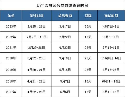 2024吉林公務員考試成績公布時間_吉林省公務員考試成績公布時間2020_吉林公務員成績查詢入口