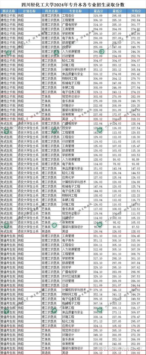 西南師范大學分數線_四川師范大學分數線特點_四川專升本公辦院校分數線