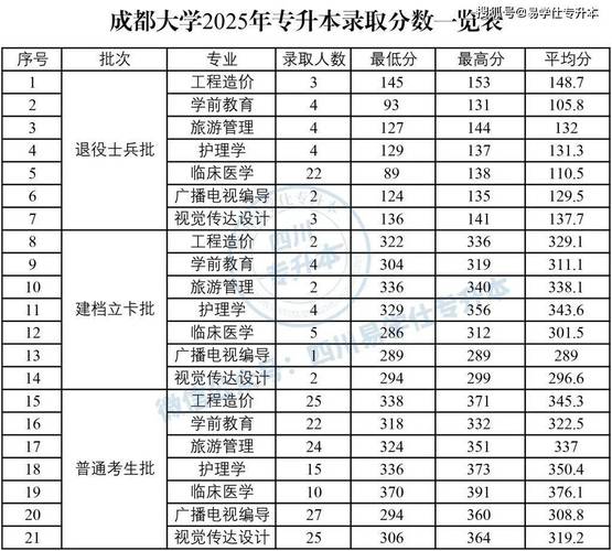 西南師范大學分數線_四川師范大學分數線特點_四川專升本公辦院校分數線