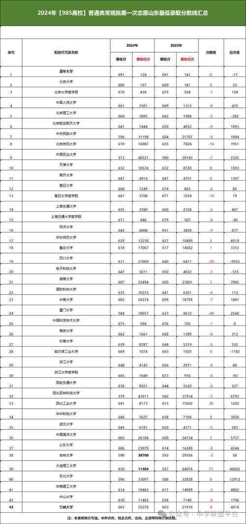 西北農(nóng)林科技大學(xué)錄取分?jǐn)?shù)線_2024年985高校錄取分?jǐn)?shù)線_985高校冷門專業(yè)錄取情況