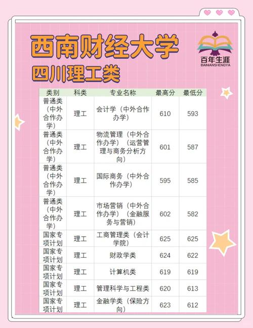 西南財(cái)經(jīng)大學(xué)歷年錄取分?jǐn)?shù)線_四川財(cái)經(jīng)類大學(xué)位次排行_2022年四川省財(cái)經(jīng)類大學(xué)錄取分?jǐn)?shù)線