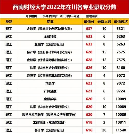 四川財(cái)經(jīng)類大學(xué)位次排行_2022年四川省財(cái)經(jīng)類大學(xué)錄取分?jǐn)?shù)線_西南財(cái)經(jīng)大學(xué)歷年錄取分?jǐn)?shù)線