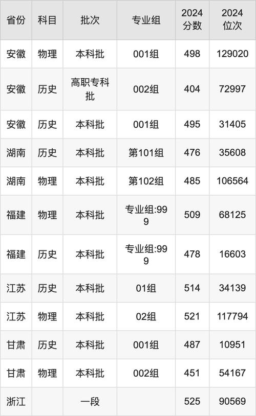 2025報考指南_南昌理工學院專科分數線_民政職業大學2024江西分數線