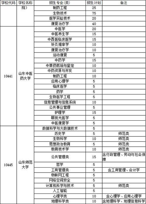 山東省歷年高考分數線_山東地方專項計劃報考條件_山東高校專項計劃報考條件