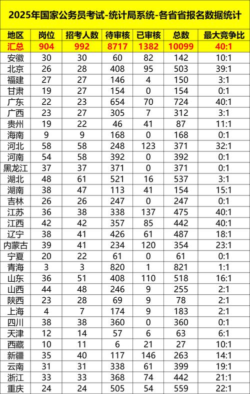 山東省公務員考試報名_國考報名競爭比最高崗位_2025年國家公務員考試報名人數