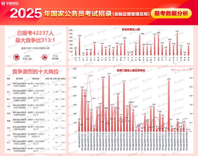 山東省公務員考試報名_2025年國家公務員考試報名人數_國考報名競爭比最高崗位