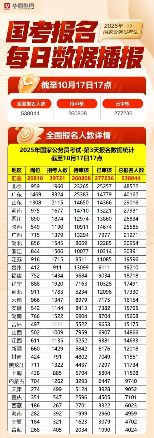 山東省公務員考試報名_國考報名競爭比最高崗位_2025年國家公務員考試報名人數