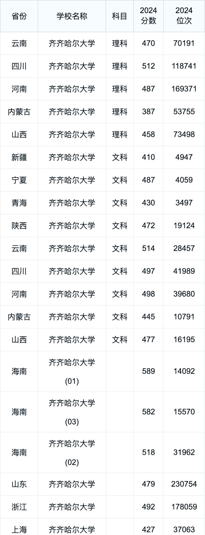 齊齊哈爾大學2024本科招生計劃_齊齊哈爾大學錄取分數線_齊齊哈爾大學2024錄取分數線