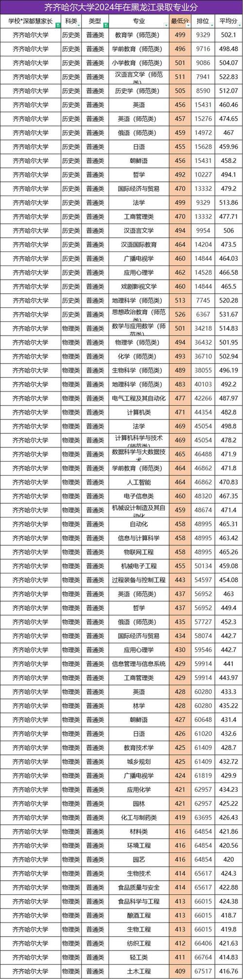 齊齊哈爾大學2024錄取分數線_齊齊哈爾大學錄取分數線_齊齊哈爾大學2024本科招生計劃