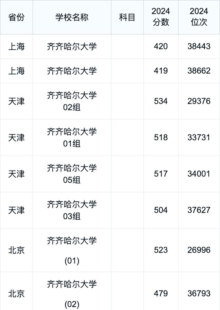齊齊哈爾大學2024錄取分數線_齊齊哈爾大學錄取分數線_齊齊哈爾大學2024本科招生計劃