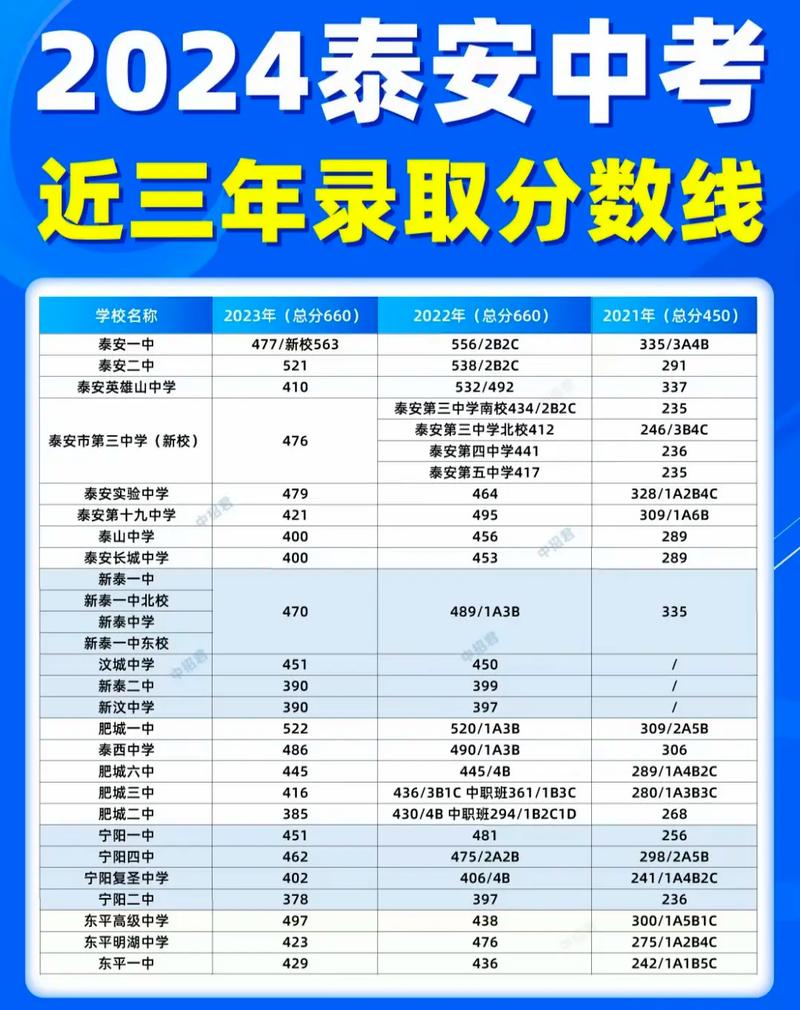 山東泰安中考成績(jī)查詢_泰安市2021初中學(xué)業(yè)考試成績(jī)發(fā)布_泰安市高中段學(xué)校招生錄取工作