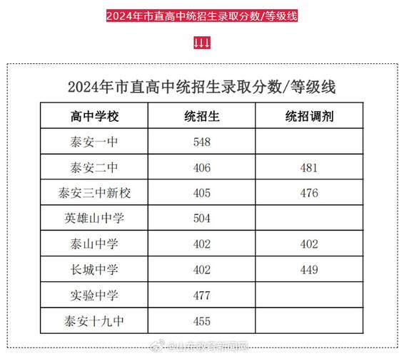 山東泰安中考成績(jī)查詢_泰安市高中段學(xué)校招生錄取工作_泰安市2021初中學(xué)業(yè)考試成績(jī)發(fā)布