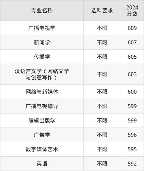浙江傳媒學(xué)院分?jǐn)?shù)線_浙江傳媒學(xué)院攝影系錄取分?jǐn)?shù)線_浙江傳媒學(xué)院藝術(shù)類錄取分?jǐn)?shù)線2020