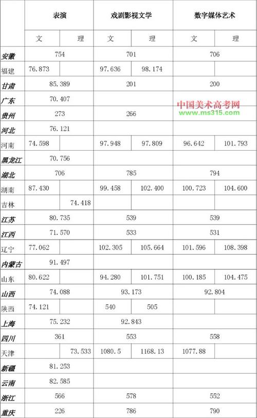 浙江傳媒學(xué)院分?jǐn)?shù)線_浙江傳媒學(xué)院藝術(shù)類錄取分?jǐn)?shù)線2020_浙江傳媒學(xué)院攝影系錄取分?jǐn)?shù)線